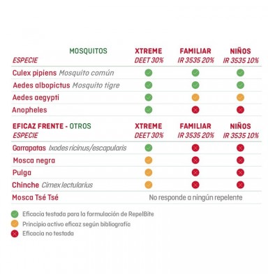 REPEL BITE FAMILIAR +12 M SPRAY 100 ML